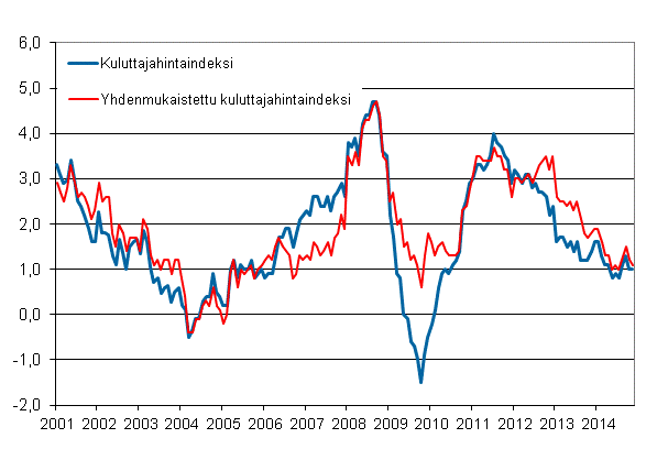 Liitekuvio 1. Kuluttajahintaindeksin ja yhdenmukaistetun kuluttajahintaindeksin vuosimuutokset, tammikuu 2001 - marraskuu 2014