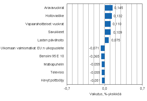 Liitekuvio 2. Kuluttajahintaindeksin vuosimuutokseen eniten vaikuttaneita hydykkeit, marraskuu 2014