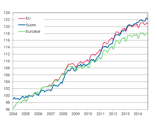 Liitekuvio 4. Yhdenmukaistettu kuluttajahintaindeksi 2005=100; Suomi, euroalue ja EU