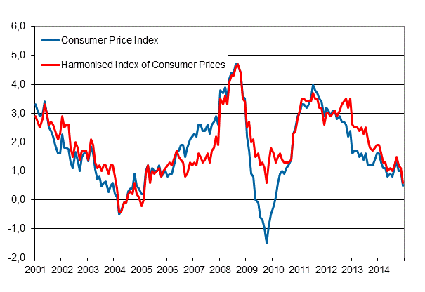 Appendix figure 1. Annual change in the Consumer Price Index and the Harmonised Index of Consumer Prices, January 2001 - December 2014