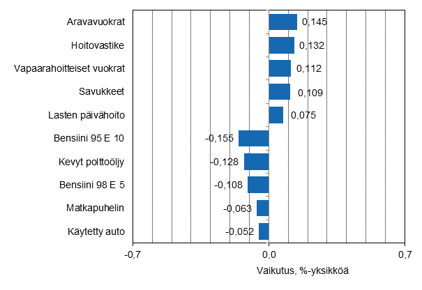 Liitekuvio 2. Kuluttajahintaindeksin vuosimuutokseen eniten vaikuttaneita hydykkeit, joulukuu 2014