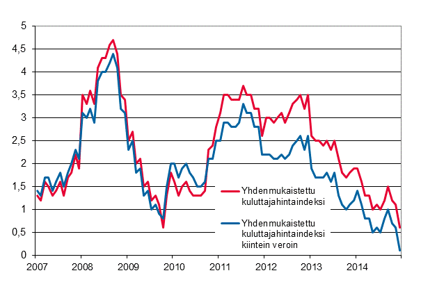 Liitekuvio 3. Yhdenmukaistetun kuluttajahintaindeksin ja yhdenmukaistetun kuluttajahintaindeksin kiintein veroin vuosimuutokset, tammikuu 2007 - joulukuu 2014