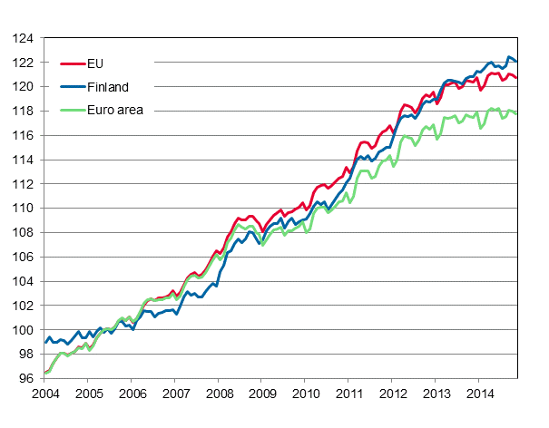 Appendix figure 4. Harmonised Index of Consumer Price Index 2005=100; Finland, euro area and EU