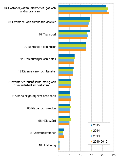 Figur 1. Jmfrelse av viktstrukturen fr konsumentprisindexet 2010=100, procent