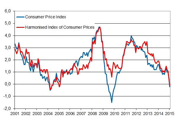 Appendix figure 1. Annual change in the Consumer Price Index and the Harmonised Index of Consumer Prices, January 2001 - January 2015