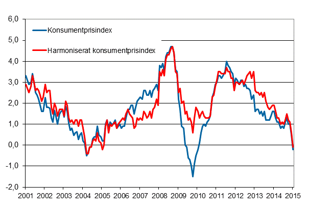 Figurbilaga 1. rsfrndring av konsumentprisindexet och det harmoniserade konsumentprisindexet, januari 2001 - januari 2015