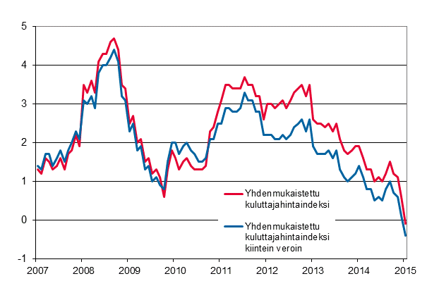 Liitekuvio 3. Yhdenmukaistetun kuluttajahintaindeksin ja yhdenmukaistetun kuluttajahintaindeksin kiintein veroin vuosimuutokset, tammikuu 2007 - tammikuu 2015