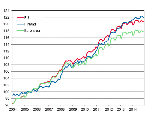 Appendix figure 4. Harmonised Index of Consumer Price Index 2005=100; Finland, euro area and EU