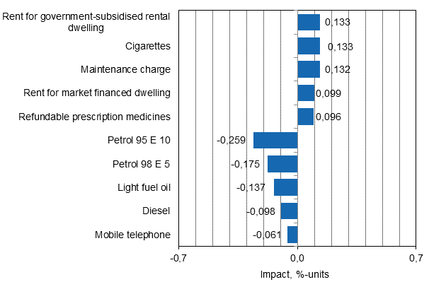 Appendix figure 2. Goods and services with the largest impact on the year-on-year change in the Consumer Price Index, February 2015