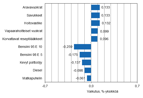 Liitekuvio 2. Kuluttajahintaindeksin vuosimuutokseen eniten vaikuttaneita hydykkeit, helmikuu 2015