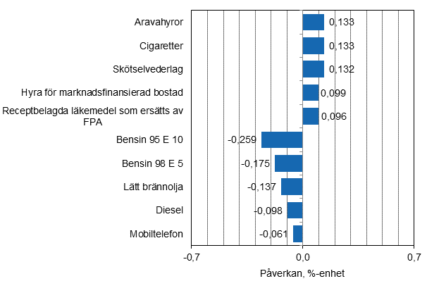 Figurbilaga 2. Varor och tjnster som har mest pverkat rsfrndringen av konsumentprisindexet i februari 2015