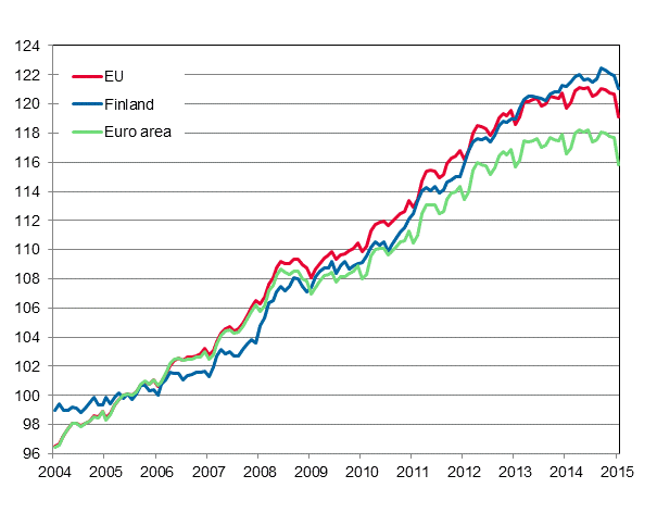 Appendix figure 4. Harmonised Index of Consumer Price Index 2005=100; Finland, euro area and EU