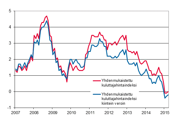 Liitekuvio 3. Yhdenmukaistetun kuluttajahintaindeksin ja yhdenmukaistetun kuluttajahintaindeksin kiintein veroin vuosimuutokset, tammikuu 2007 - maaliskuu 2015