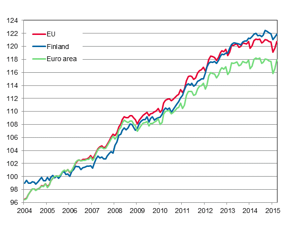 Appendix figure 4. Harmonised Index of Consumer Price Index 2005=100; Finland, euro area and EU