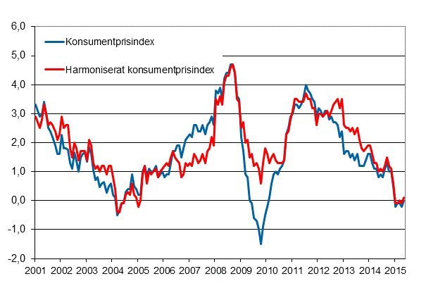 Figurbilaga 1. rsfrndring av konsumentprisindexet och det harmoniserade konsumentprisindexet, januari 2001 - maj 2015