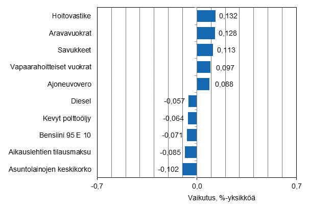 Liitekuvio 2. Kuluttajahintaindeksin vuosimuutokseen eniten vaikuttaneita hydykkeit, toukokuu 2015