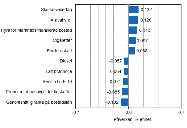 Figurbilaga 2. Varor och tjnster som har mest pverkat rsfrndringen av konsumentprisindexet i maj 2015