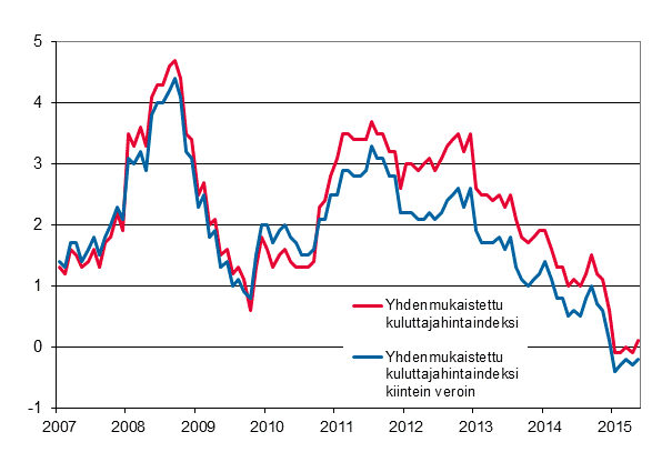 Liitekuvio 3. Yhdenmukaistetun kuluttajahintaindeksin ja yhdenmukaistetun kuluttajahintaindeksin kiintein veroin vuosimuutokset, tammikuu 2007 - toukokuu 2015