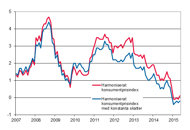 Figurbilaga 3. rsfrndring av det harmoniserade konsumentprisindexet och det harmoniserade konsumentprisindexet med konstanta skatter, januari 2007 - maj 2015