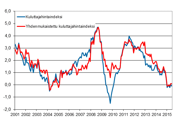 Liitekuvio 1. Kuluttajahintaindeksin ja yhdenmukaistetun kuluttajahintaindeksin vuosimuutokset, tammikuu 2001 - keskuu 2015