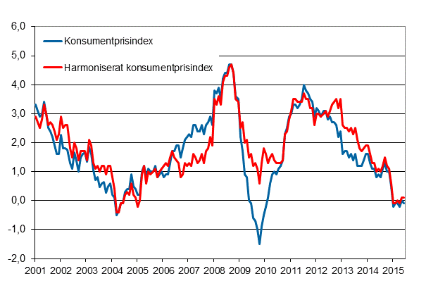 Figurbilaga 1. rsfrndring av konsumentprisindexet och det harmoniserade konsumentprisindexet, januari 2001 - juni 2015