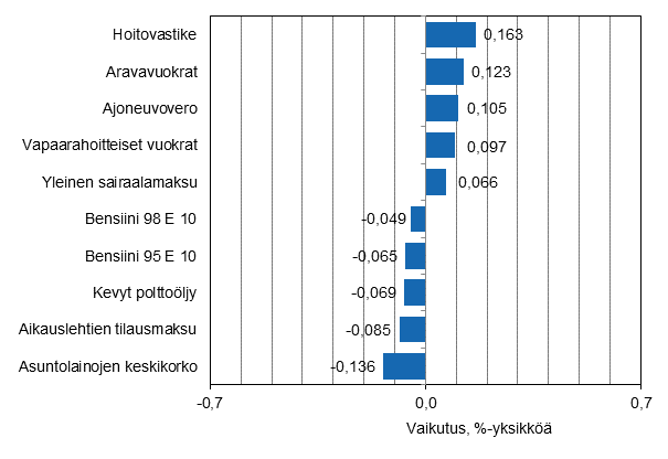 Liitekuvio 2. Kuluttajahintaindeksin vuosimuutokseen eniten vaikuttaneita hydykkeit, keskuu 2015