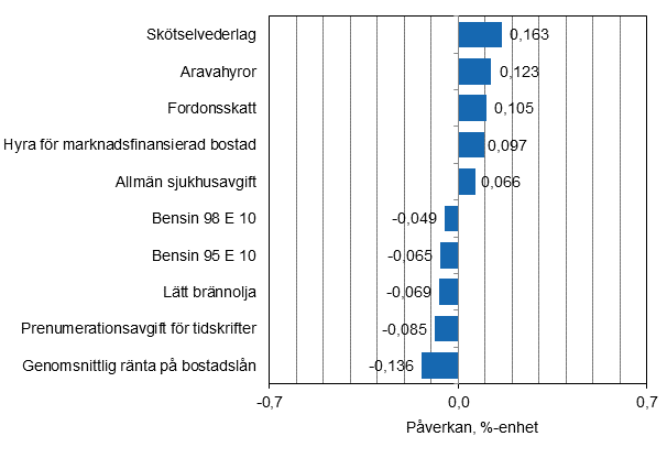 Figurbilaga 2. Varor och tjnster som har mest pverkat rsfrndringen av konsumentprisindexet i juni 2015