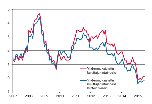 Liitekuvio 3. Yhdenmukaistetun kuluttajahintaindeksin ja yhdenmukaistetun kuluttajahintaindeksin kiintein veroin vuosimuutokset, tammikuu 2007 - keskuu 2015