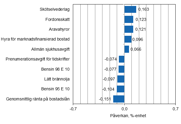 Figurbilaga 2. Varor och tjnster som har mest pverkat rsfrndringen av konsumentprisindexet i juli 2015