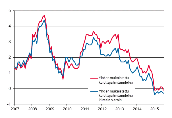 Liitekuvio 3. Yhdenmukaistetun kuluttajahintaindeksin ja yhdenmukaistetun kuluttajahintaindeksin kiintein veroin vuosimuutokset, tammikuu 2007 - heinkuu 2015