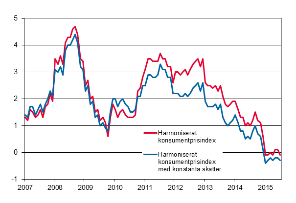 Figurbilaga 3. rsfrndring av det harmoniserade konsumentprisindexet och det harmoniserade konsumentprisindexet med konstanta skatter, januari 2007 - juli 2015