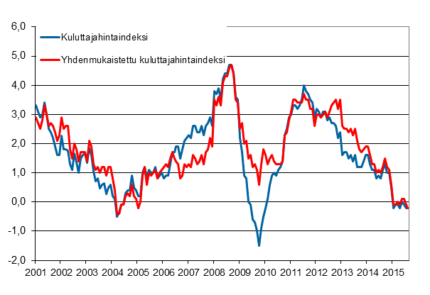 Liitekuvio 1. Kuluttajahintaindeksin ja yhdenmukaistetun kuluttajahintaindeksin vuosimuutokset, tammikuu 2001 - elokuu 2015