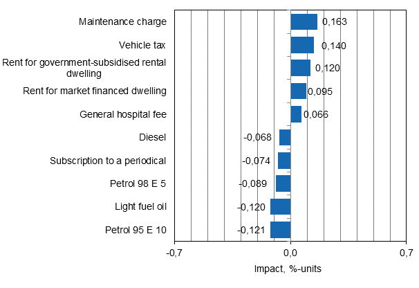 Appendix figure 2. Goods and services with the largest impact on the year-on-year change in the Consumer Price Index, August 2015