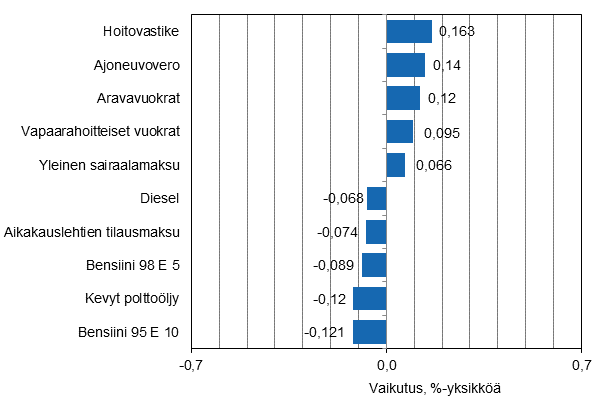 Liitekuvio 2. Kuluttajahintaindeksin vuosimuutokseen eniten vaikuttaneita hydykkeit, elokuu 2015