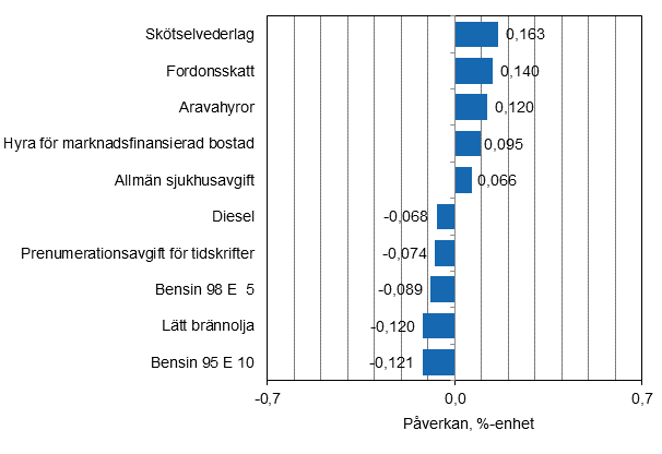 Figurbilaga 2. Varor och tjnster som har mest pverkat rsfrndringen av konsumentprisindexet i augusti 2015