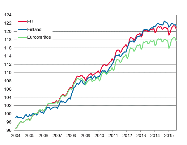 Appendix figure 4. Harmonised Index of Consumer Price Index 2005=100; Finland, euro area and EU