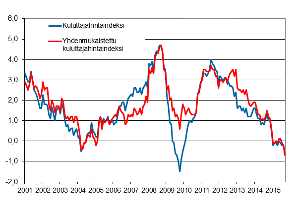 Liitekuvio 1. Kuluttajahintaindeksin ja yhdenmukaistetun kuluttajahintaindeksin vuosimuutokset, tammikuu 2001 - syyskuu 2015