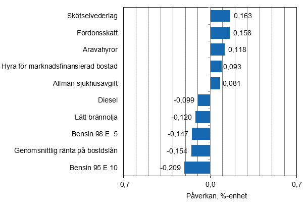 Figurbilaga 2. Varor och tjnster som har mest pverkat rsfrndringen av konsumentprisindexet i september 2015