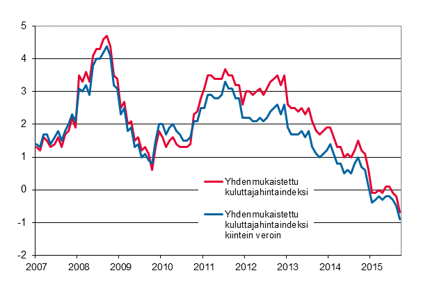 Liitekuvio 3. Yhdenmukaistetun kuluttajahintaindeksin ja yhdenmukaistetun kuluttajahintaindeksin kiintein veroin vuosimuutokset, tammikuu 2007 - syyskuu 2015