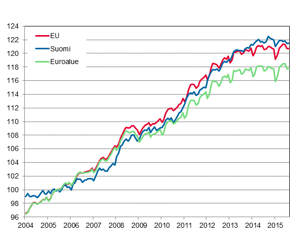 Liitekuvio 4. Yhdenmukaistettu kuluttajahintaindeksi 2005=100; Suomi, euroalue ja EU