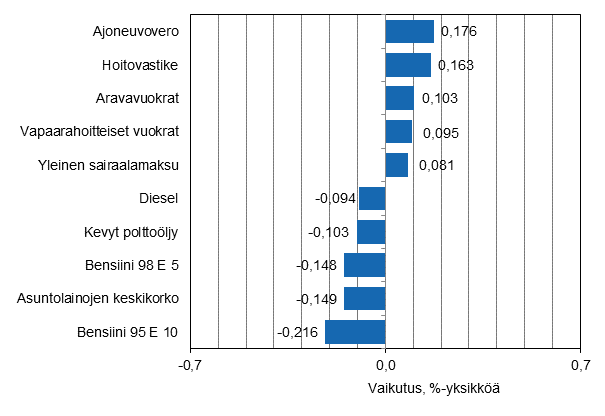 Liitekuvio 2. Kuluttajahintaindeksin vuosimuutokseen eniten vaikuttaneita hydykkeit, lokakuu 2015