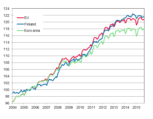 Appendix figure 4. Harmonised Index of Consumer Price Index 2005=100; Finland, euro area and EU