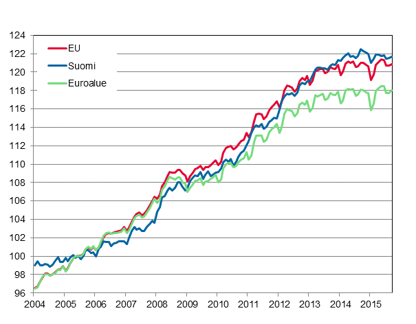 Liitekuvio 4. Yhdenmukaistettu kuluttajahintaindeksi 2005=100; Suomi, euroalue ja EU