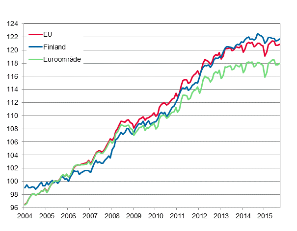 Figurbilaga 4. Det harmoniserade konsumentprisindexet 2005=100; Finland, euroomrde och EU