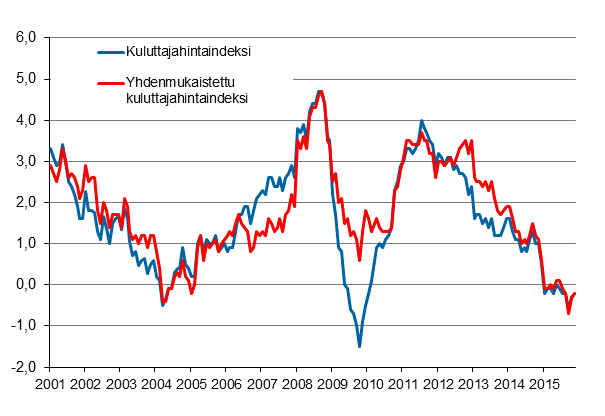 Liitekuvio 1. Kuluttajahintaindeksin ja yhdenmukaistetun kuluttajahintaindeksin vuosimuutokset, tammikuu 2001 - marraskuu 2015