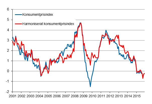 Figurbilaga 1. rsfrndring av konsumentprisindexet och det harmoniserade konsumentprisindexet, januari 2001 - november 2015