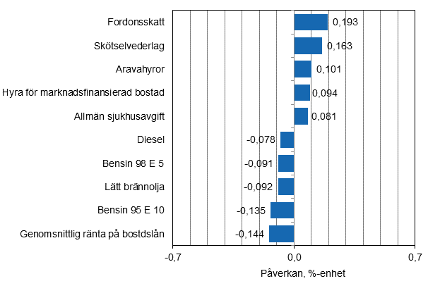 Figurbilaga 2. Varor och tjnster som har mest pverkat rsfrndringen av konsumentprisindexet i november 2015