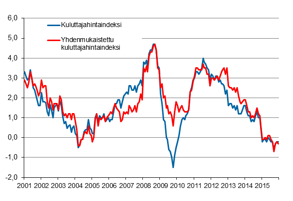 Liitekuvio 1. Kuluttajahintaindeksin ja yhdenmukaistetun kuluttajahintaindeksin vuosimuutokset, tammikuu 2001 - joulukuu 2015