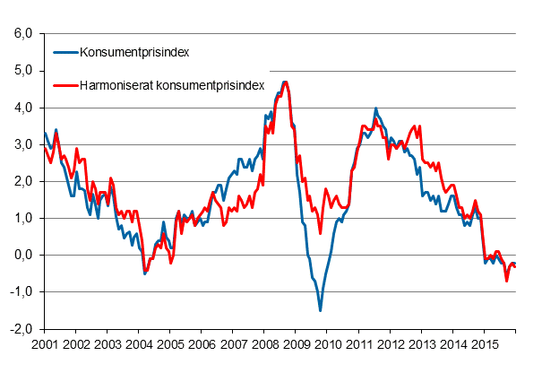 Figurbilaga 1. rsfrndring av konsumentprisindexet och det harmoniserade konsumentprisindexet, januari 2001 - december 2015