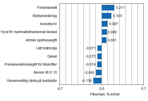 Figurbilaga 2. Varor och tjnster som har mest pverkat rsfrndringen av konsumentprisindexet i december 2015